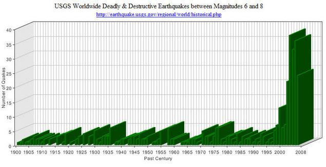 End-time groups have been distorting information that the numbers of Earthquakes have been dramatically increasing since late 1990 s This is NOT true!