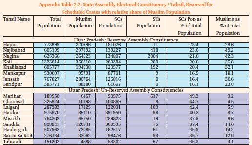 Figure 1: Evidence from UP of Muslims being over-represented in reserved constituencies (reproduced from Sachar, 2006, p. 269).