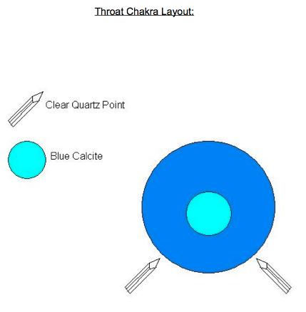 Throat Chakra 1. Throat Chakra: Located in the upper chest at the base of the neck. This is the center of communication, creativity, peace, the metabolism, and the nervous system 2.