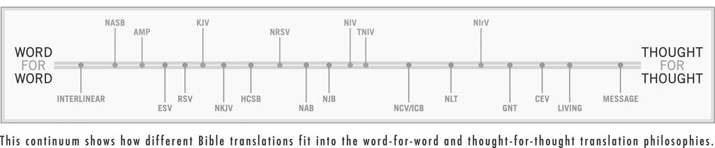 Bible Translation Comparison New International Version (NIV) The NIV is a highly accurate and smooth-reading version in modern English.