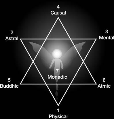 In a human being the trinities are described as sheaths or bodies of different frequencies of consciousness.