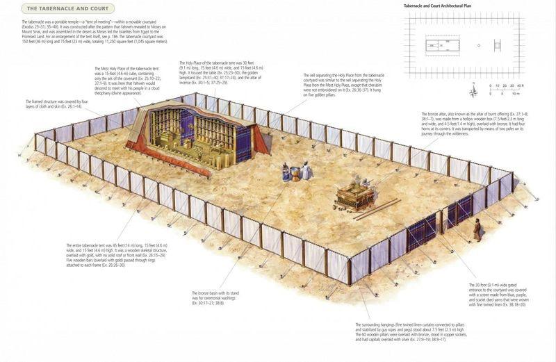 So this image will help you see how the tabernacle tent functioned. To summarize, the Most Holy Place held the ark of the covenant which is where God s presence resided.