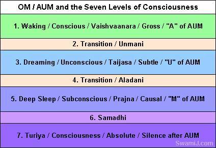 There are four main levels of consciousness outlined in the OM Mantra, along with three transition levels, which is a total of seven levels.