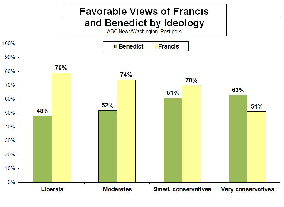 Twenty-two percent of Americans identify themselves as Catholics, a number that s held steady for more than a decade in ABC/Post polls.