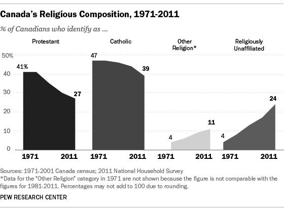 Religious trends in Canada: Mainstream Christian churches losing participants http://www.pewforum.