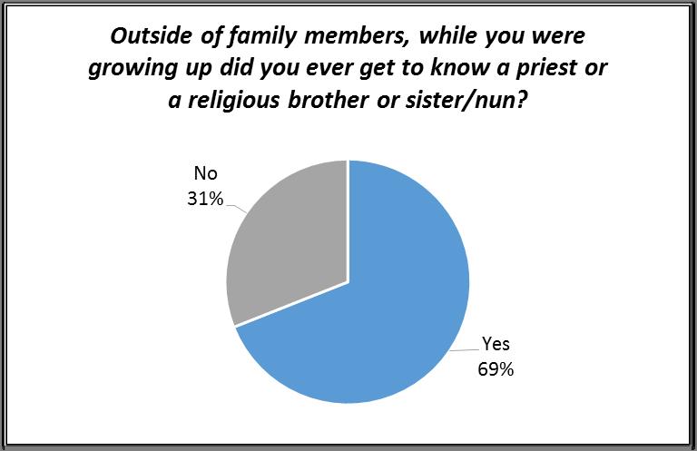 A third of responding religious have a relative who is a priest or a religious brother or sister/nun.