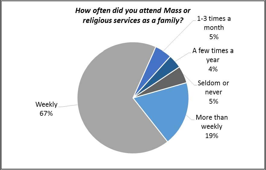 Responding priests and seminarians report that while growing up they attended Mass or other religious services as a family on a regular basis.