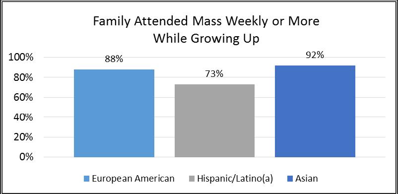 Hispanic/Latino(a) respondents are less likely than European American or Asian respondents to report higher levels of Mass attendance as a family: