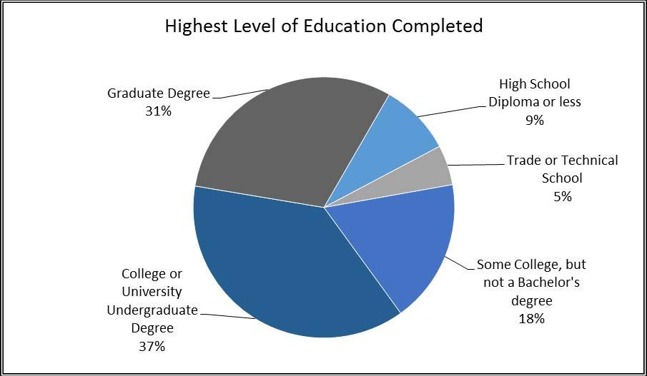Education Responding family members are highly educated. Some 87 percent have at least some college education. Among those who finished college, close to half completed a graduate degree.