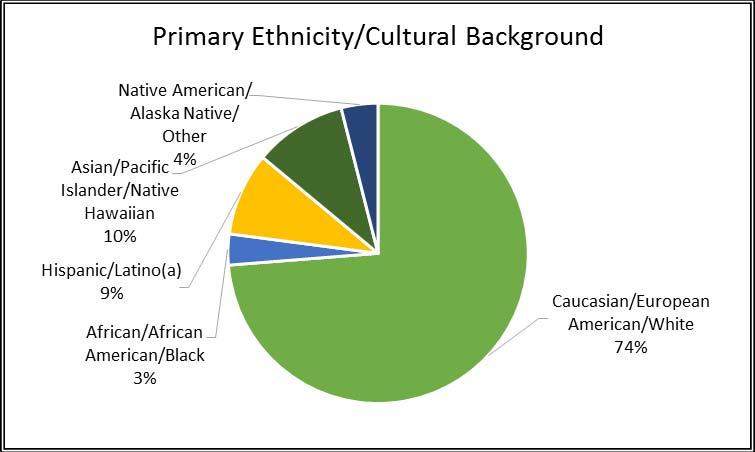 Primary Ethnicity/Cultural Background Three in four responding men and women religious identify their primary ethnicity or cultural background as Caucasian/European American/white.