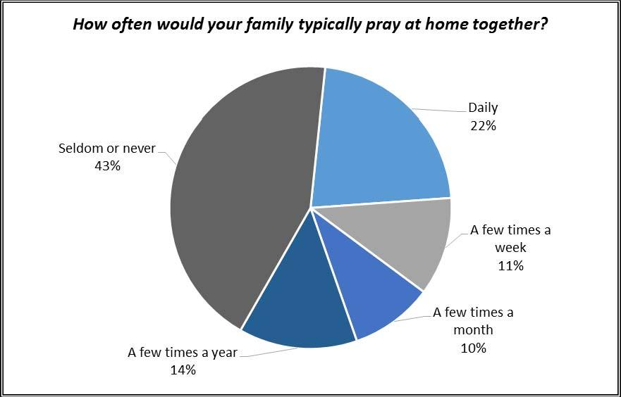 Unlike European American and Hispanic/Latino(a) respondents, who reported daily family prayer among a fifth or fewer respondents (20 percent and 16 percent, respectively), four in ten Asian