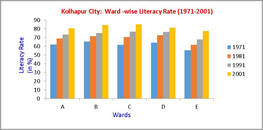 literate in 1981. From 1991 to 2011 literacy per cent of the city changed from 71.69 to 81.98 per cent. In 2011, 43.10 per cent male and 38.87 per cent females were literate.