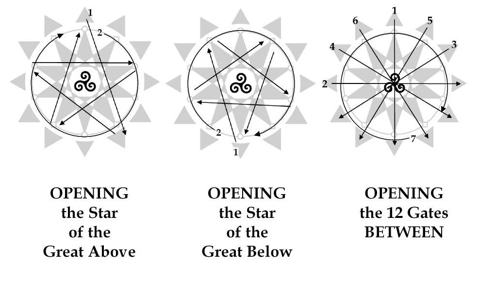 Opening the Temple By the Divine Will, the Divine Heart, and the Divine Mind. By Power, Love, and Wisdom By a Straight Line, a Bent Line, and a Crooked Line.