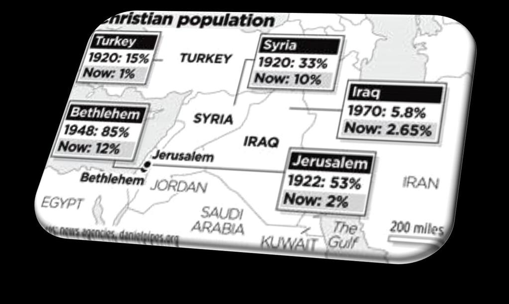 Many Christians have emigrated from the Middle East, a phenomenon that