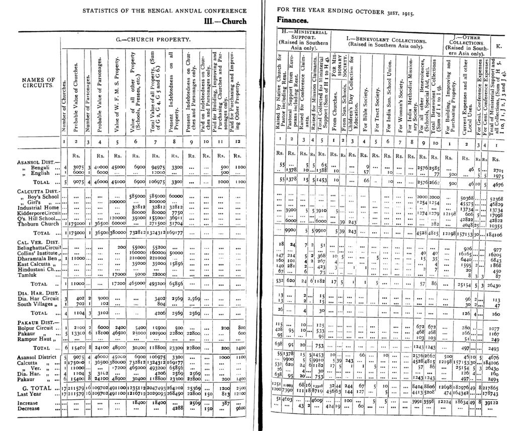 STATISTICS OF THE BENGAL ANNUAL CONFERENCE 111.--Church G.-CHURCH PROPERTY. FOR THE YEAR ENDING OCTOBER 31ST, 1915. Finances. I~H~.~M~IN~I~S~T!