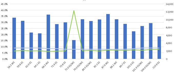 Monthly Performance Measures Report: January 218 FREEWAY Traffic Detection. Data sampled for both Volume and Speed in both directions (EB & WB) along I-4.