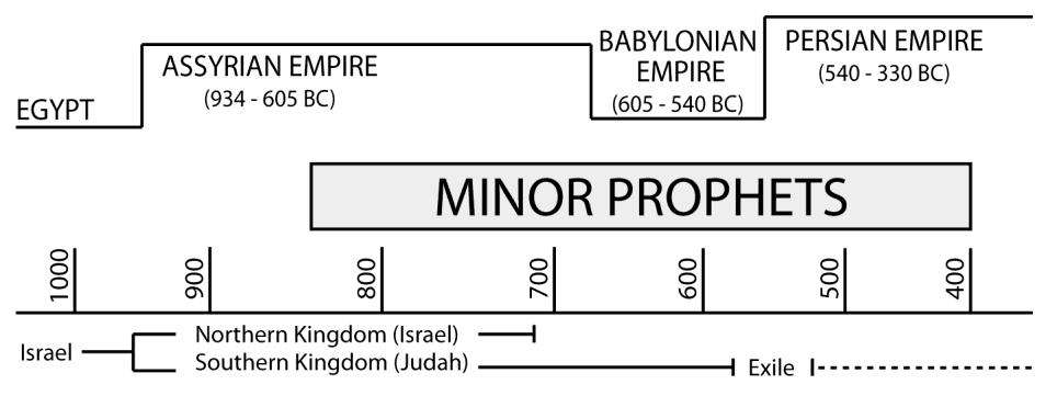 SERMON SERIES: The Unknown Prophets Pastor Chris Brown Message #1: The Minor Prophets, Who Were They? North Coast Church Hosea February 25-26, 2012 The Minor Prophets Who Were They?