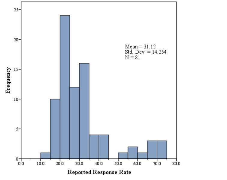 Steinhardt Institute for Social Research 8 FIGURE 3: DISTRIBUTION OF REPORTED RESPONSE RATES OF SURVEYS.