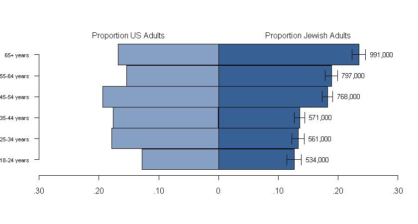 Steinhardt Institute for Social Research 18 FIGURE 7: AGE DISTRIBUTION OF US JEWISH POPULATION: 2010.