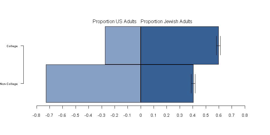JEWISH POPULATION COUNTS ARE DISPLAYED BESIDE EACH BAR.