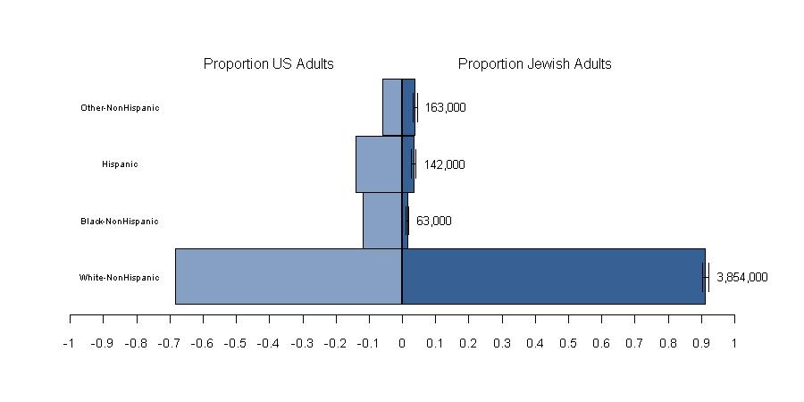 Steinhardt Institute for Social Research 19 FIGURE 9: RACIAL COMPOSITION OF US AND JEWISH ADULTS. BARS REPRESENT PROPORTION OF TOTAL POPULATION. JEWISH POPULATION COUNTS ARE DISPLAYED BESIDE EACH BAR.