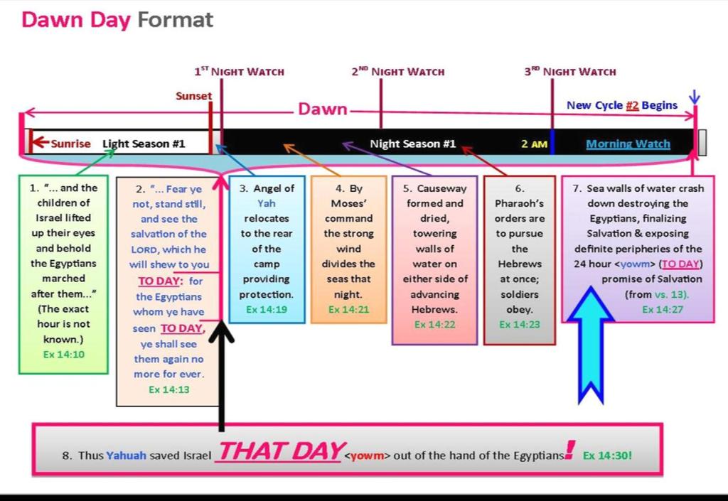 Exodus 14: Dawn Format Chart