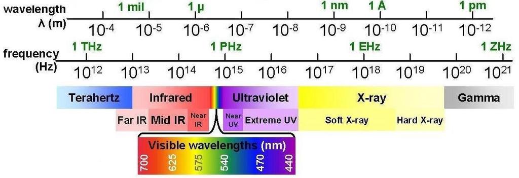 Dimensions and Densities The multidimensional universe has the structure of the visible light spectrum.
