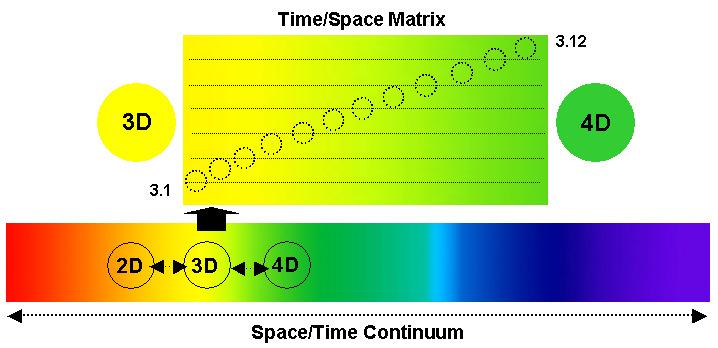 The Space/Time Continuum Time and space are aspects of the same mechanism. Time/Space Matrix is simply another name for Density.