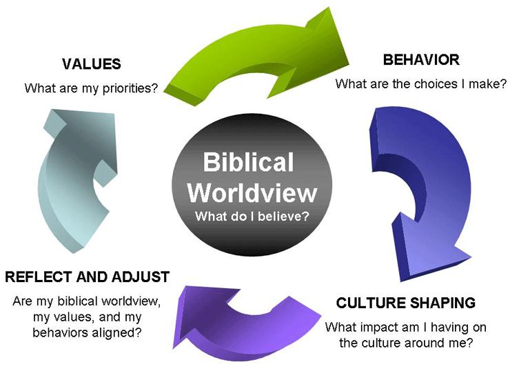 What role does worldview play in decision making and shaping our