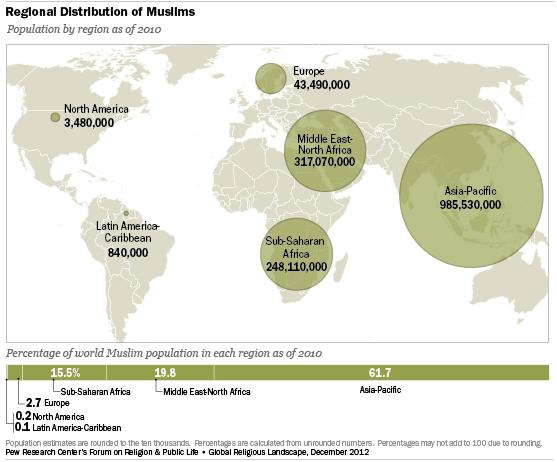 The Muslim World 10 Countries with the Largest Populations of Muslims Estimated 2010 Muslim Population Indonesia 209,120,200 India 176,190,000 Pakistan 167,410,000 Bangladesh 133,540,000 Nigeria