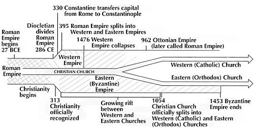 Despite tensions between Eastern and Western leadership, the Church did remain united as one for a thousand years, until 1054.