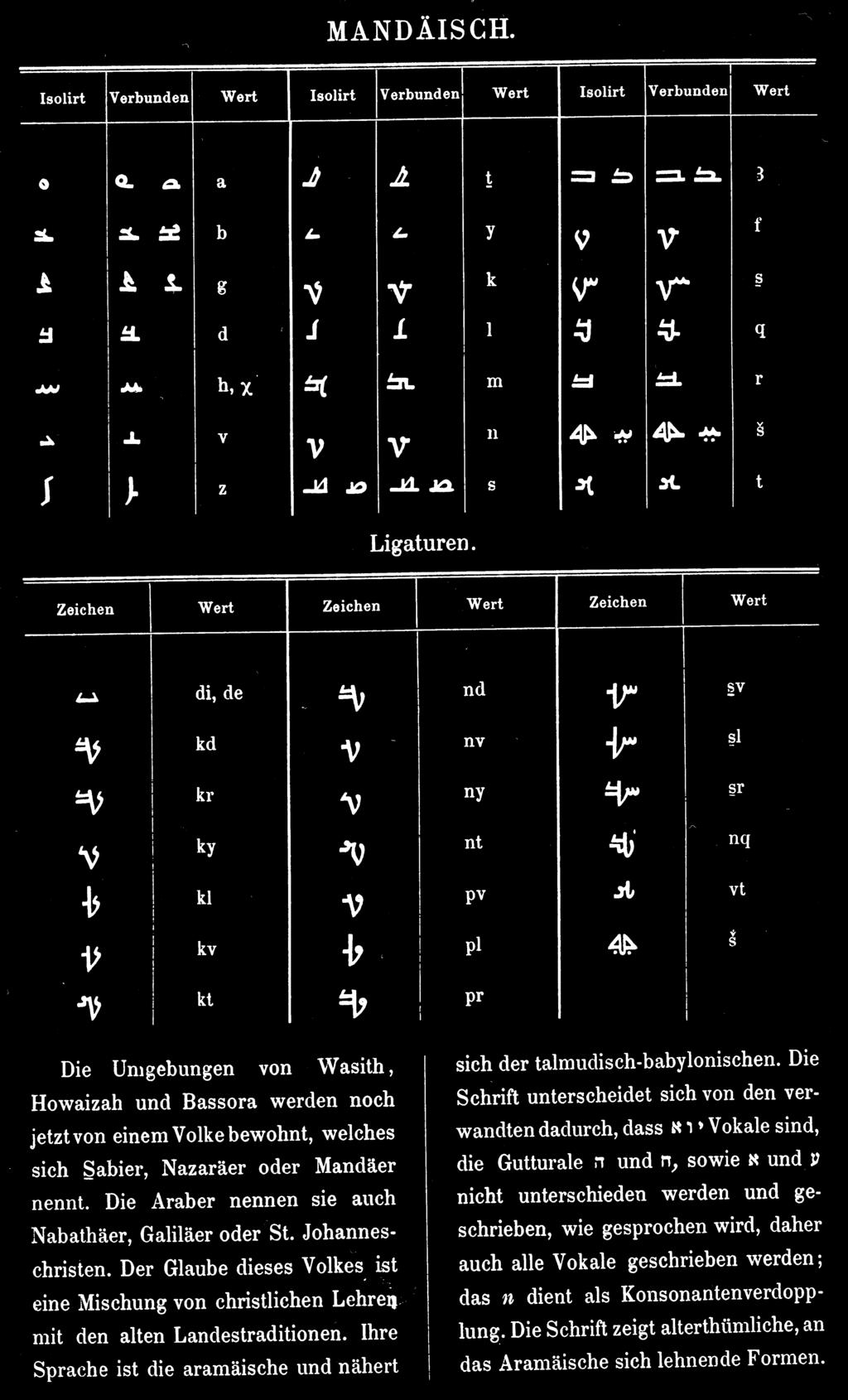 Figure 12. Chart of Mandaic letters and ligatures from Faulmann 1880.