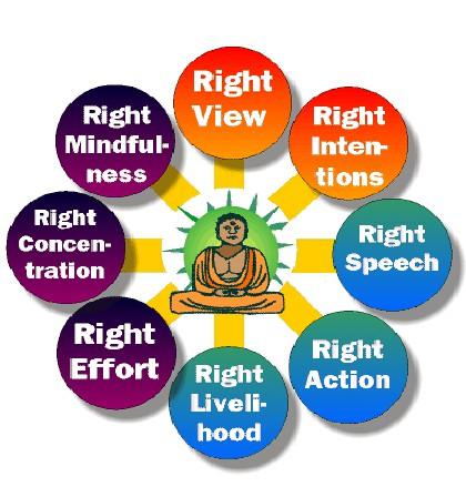 The Eightfold Path Right Views, Right Resolve, Right Speech, Right Conduct,