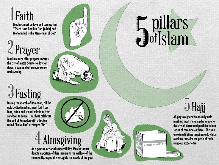 5 Pillars of Faith Creed There is no God but Allah Prayer 5 times a