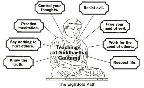Buddhism The 8 Fold Path The Middle Way 1. Right View 2. Right Intention Wisdom 3. Right Speech 4.