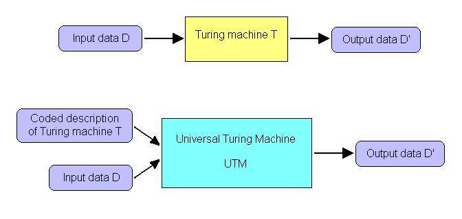 The Universal Machine (T, 1936) There is a single TM that can mimic all others, called a universal Turing machine (UTM).