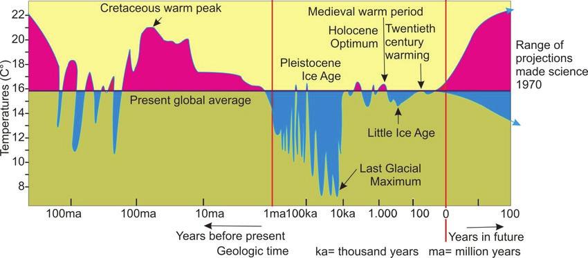 Self-regulating mechanism of Earth a. Option 1: Average Earth temperatures from times long forgotten until today Source: https://www.researchgate.