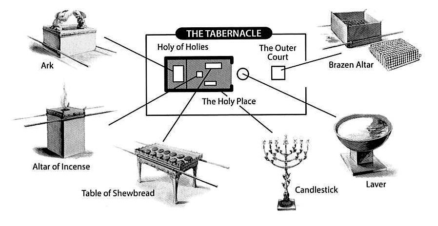 TABERNACLE PRAYER The Tabernacle was the dwelling place of God where He met His people. As they entered the Tabernacle, they passed through seven stations as a protocol to God s presence.