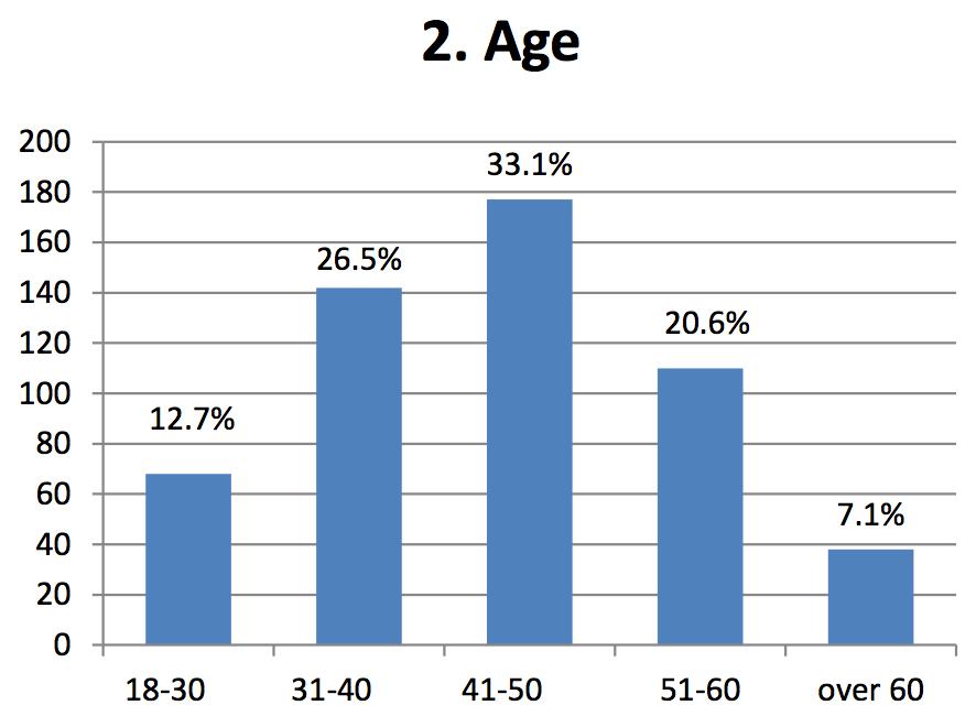 Q6: Gender 2015 vs 2012 From-2012-Survey Q7: Age