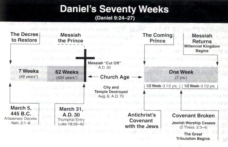 The 70 th Week of Daniel on Earth The Great Tribulation Daniel 9:24-27 24 Seventy weeks are determined For your people and for your holy city, To finish the transgression, To make an end of sins, To