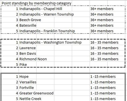 <...continued from Page 1. > These are the standings by membership category: The power of SERVICE.