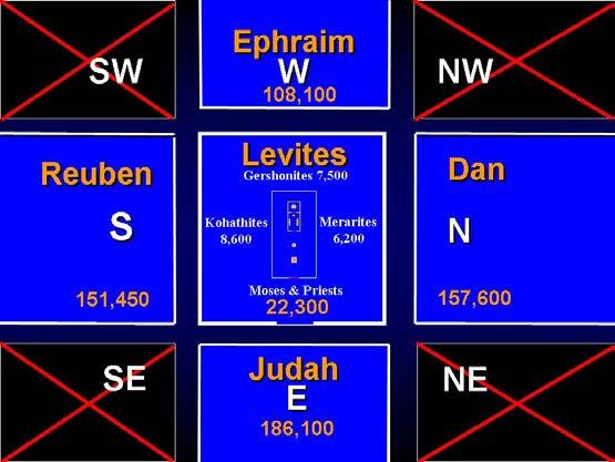 See Numbers 1-2 where God gave very specific instructions for how these tribes were to camp, with the Tabernacle (the