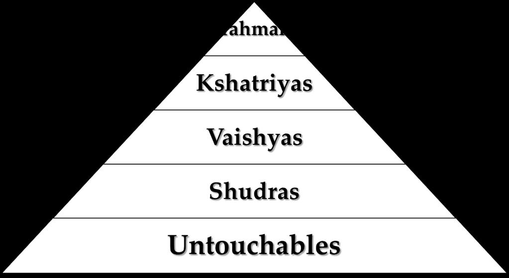 Basic Hindu Beliefs & the Caste System (Social Structure) Caste System Strict social structure where the caste you are born into is the one you stay in the whole of your life; you do not mix with