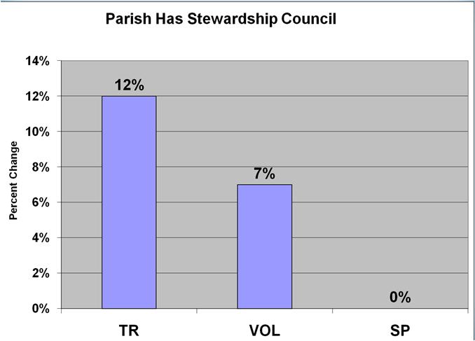 Question 7 True or false Parishes with stewardship councils achieve better stewardship results than parishes without stewardship councils?
