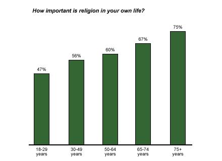 How Important Is Religion In Your Life?