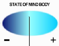 YOUR MIND-BODY-SPIRIT GRAPH This Mind-Body-Spirit graph gives you an overview of how your energies are distributed between body, mind and spirit energy.