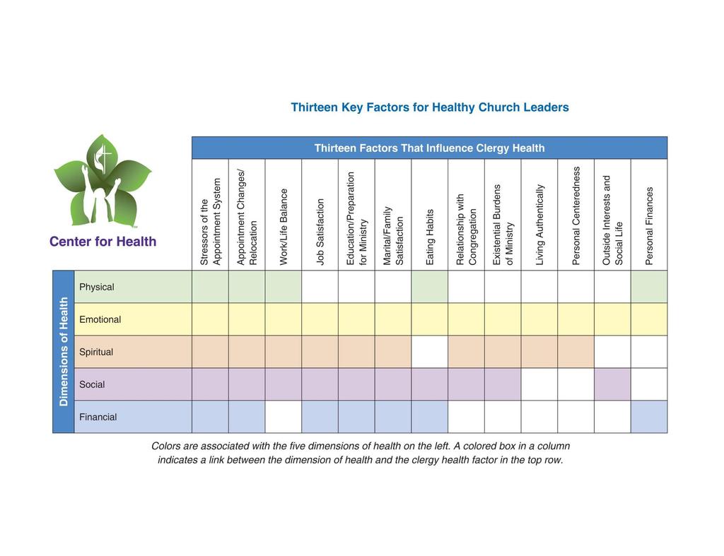 Clergy Health Factors What Matters Most These factors may