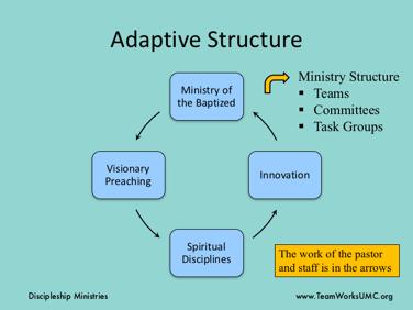 The ministry structure is designed to support the flow of ministry. The work of the pastor and the staff is in the arrows, to keep the flow of ministry working.