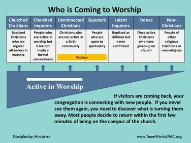 Your visitors are a barometer of whether your current worship format is connecting with new people. If they are returning, then you are in good shape.