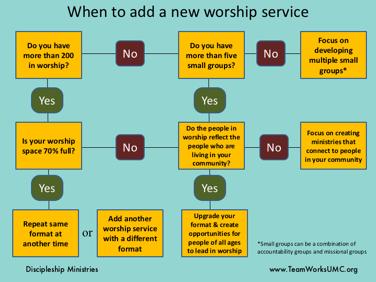 This is a quick way to talk about a very complex topic. For the most part, this is to help you think what needs to be put in place before a new worship service is added.
